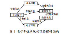 基于射頻識(shí)別的電子車證系統(tǒng)設(shè)計(jì)