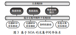 基于SOA的物聯(lián)網(wǎng)平臺(tái)開(kāi)發(fā)