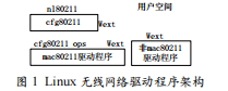 嵌入式Linux下Wi-Fi接入技術(shù)研究