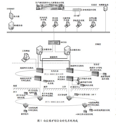 礦山物聯(lián)網(wǎng)M2M環(huán)境下控制系統(tǒng)改造新方法