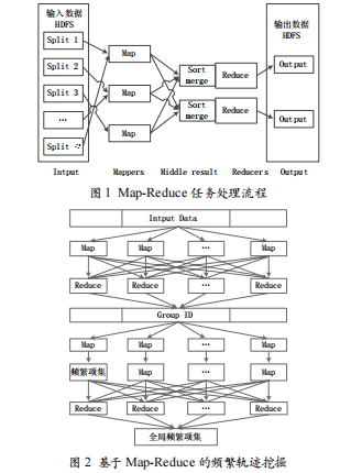 基于MAPREDUCE并行處理的軌跡模式挖掘算法的研究