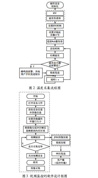 嵌入式智能家居控制系統(tǒng)設(shè)計(jì)與實(shí)現(xiàn)