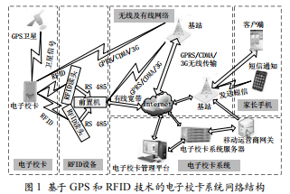 基于GPS和RFID技術(shù)的電子校卡系統(tǒng)