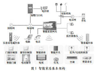 物聯(lián)網(wǎng)智能家居應(yīng)用方案