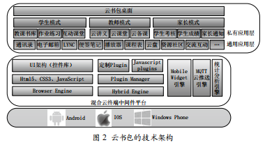 基于混合云終端中間件平臺的云書包設(shè)計研究