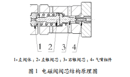 基于Ansoft的微型氣動高壓電磁閥動態(tài)響應特性仿真分析