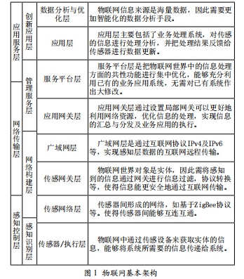 高職院校紡織物聯(lián)網(wǎng)實(shí)驗(yàn)室建設(shè)研究