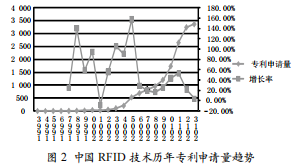 中國射頻識別技術專利計量分析