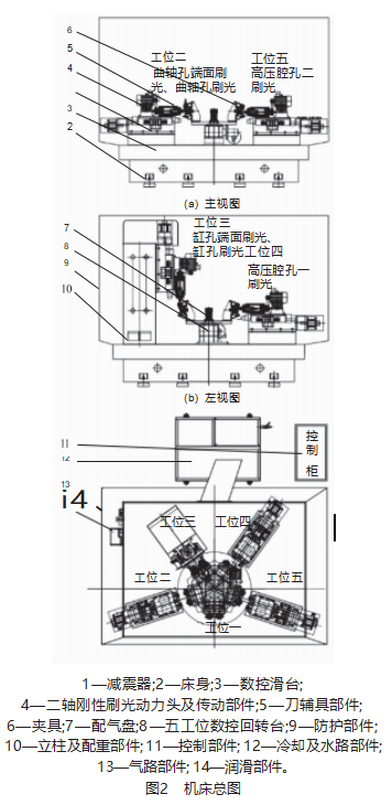 曲軸箱立臥五工位回轉(zhuǎn)式刷光機(jī)及其主要部件設(shè)計(jì)