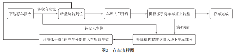 地下圓塔型自行車自動(dòng)存取立體車庫設(shè)計(jì)