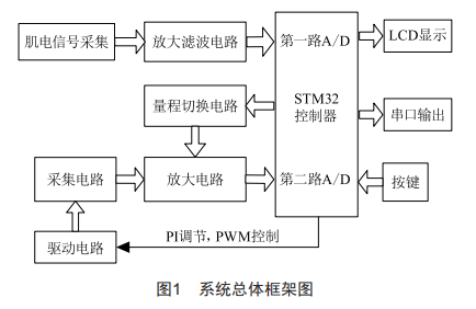 基于STM32肌電采集康復器的恒流源設計