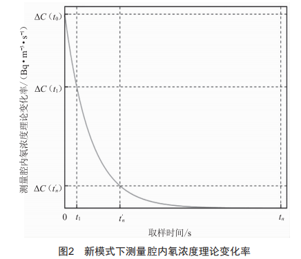 新型連續(xù)測氡儀的刻度因子研究