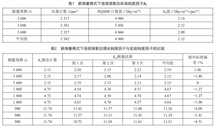 新型連續(xù)測氡儀的刻度因子研究