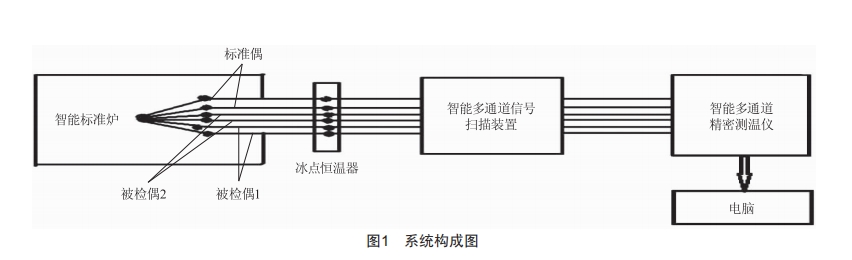 ConsT680智能溫度自動(dòng)檢定系統(tǒng)在熱電偶檢定領(lǐng)域的應(yīng)用