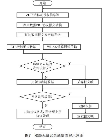 信號(hào)CBTC系統(tǒng)不同車地通信制式無縫自動(dòng)切換方法研究