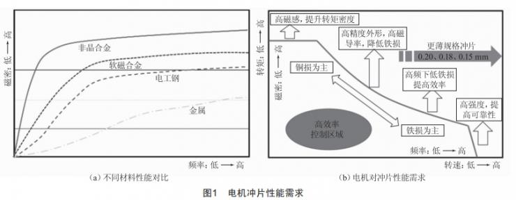 舵機用高速永磁無刷直流電動機設計與分析