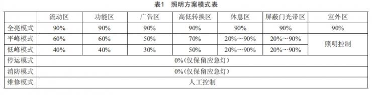 地鐵車站照明系統(tǒng)節(jié)能設(shè)計(jì)與施工研究