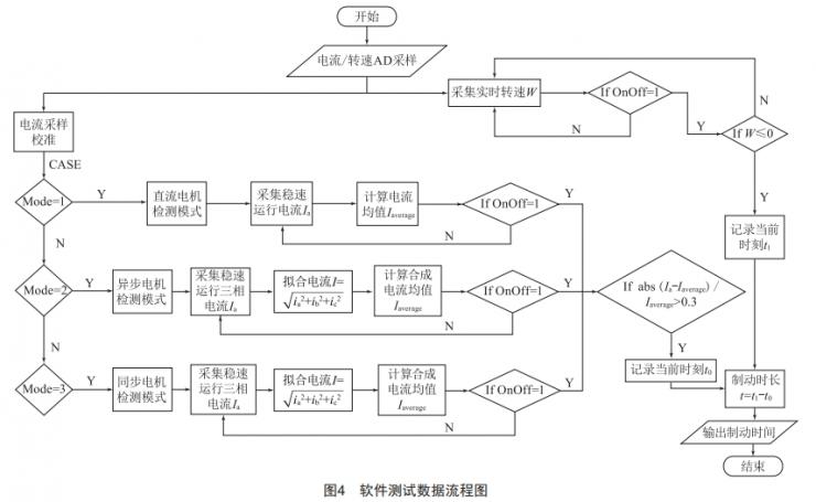 一種非接觸式電機(jī)動(dòng)態(tài)性能參數(shù)測(cè)試分析系統(tǒng)的研制