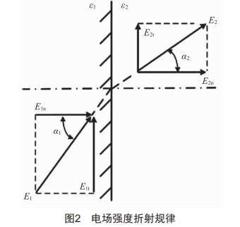 220kv交流盆式絕緣子沿面電場(chǎng)計(jì)算及優(yōu)化