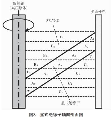 220kv交流盆式絕緣子沿面電場(chǎng)計(jì)算及優(yōu)化