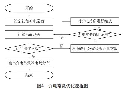 220kv交流盆式絕緣子沿面電場(chǎng)計(jì)算及優(yōu)化