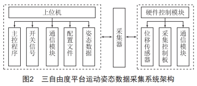 基于三自由度運動平臺的運動姿態(tài)數(shù)據(jù)采集研究