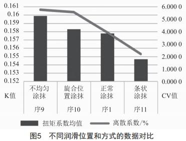 扭矩緊固法潤(rùn)滑工況對(duì)螺栓預(yù)緊力影響研究