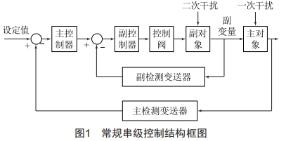 基于模糊PID的串級溫度控制系統(tǒng)研究