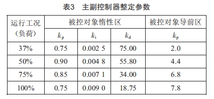 基于模糊PID的串級溫度控制系統(tǒng)研究