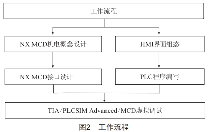 基于數(shù)字孿生技術(shù)的小型自動(dòng)化生產(chǎn)線機(jī)電一體化概念設(shè)計(jì)與控制仿真