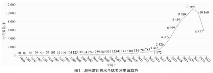 激光雷達技術的專利分析