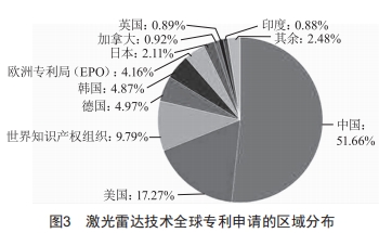 激光雷達技術的專利分析