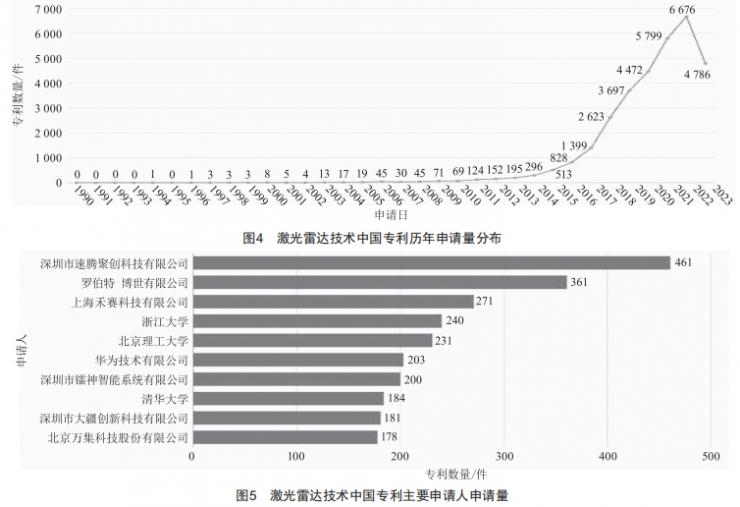 激光雷達技術的專利分析