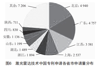 激光雷達技術的專利分析