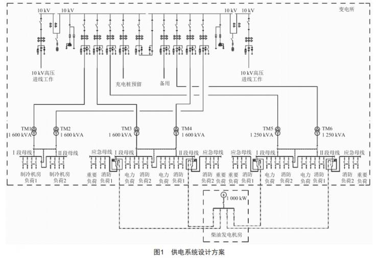 某大型博物館電氣設(shè)計(jì)方案研究