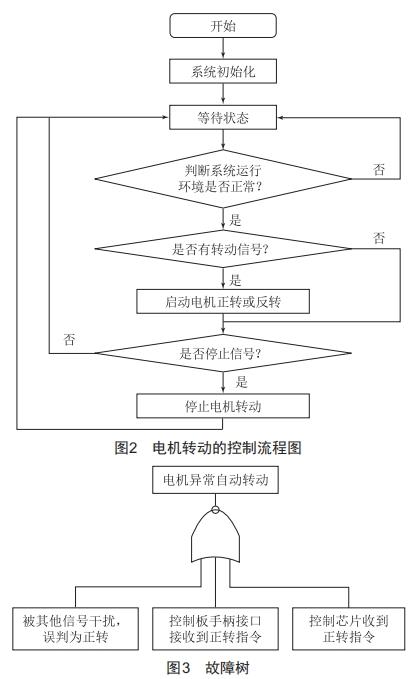 機(jī)電系統(tǒng)控制信號異常的故障樹分析