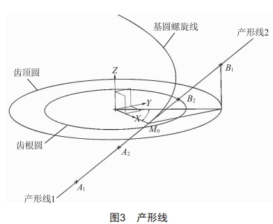 基于齒面形成原理的ZI蝸桿齒面參數(shù)化建模