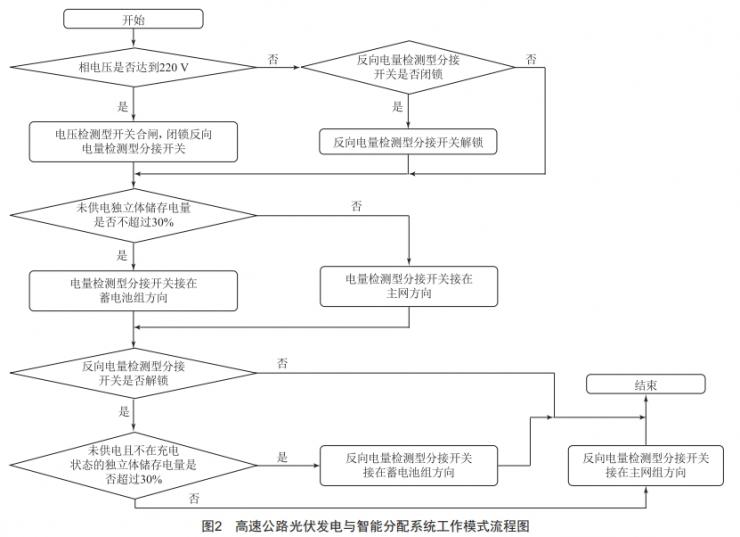 高速公路光伏發(fā)電與智能分配系統(tǒng)設(shè)計(jì)