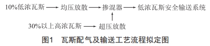 煤層氣發(fā)電增容改造項(xiàng)目可行性研究