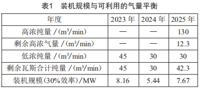 煤層氣發(fā)電增容改造項(xiàng)目可行性研究