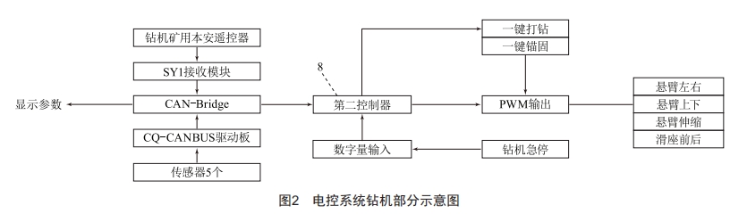 一種模塊化掘錨一體設(shè)備電控系統(tǒng)研究