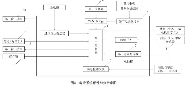 一種模塊化掘錨一體設(shè)備電控系統(tǒng)研究