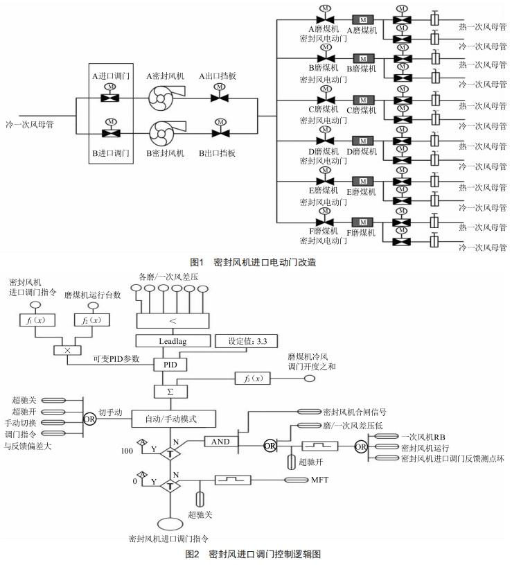 1000MW機(jī)組密封風(fēng)機(jī)進(jìn)口調(diào)門(mén)改造的分析