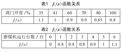 1000MW機(jī)組密封風(fēng)機(jī)進(jìn)口調(diào)門(mén)改造的分析