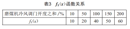 1000MW機(jī)組密封風(fēng)機(jī)進(jìn)口調(diào)門(mén)改造的分析