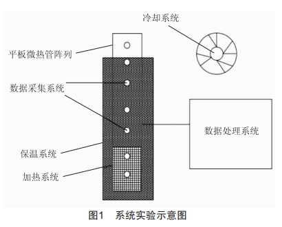 角度變化對平板微熱管性能的影響分析