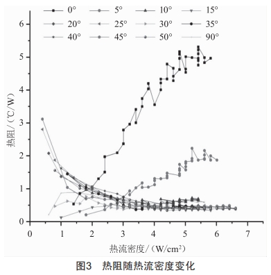 角度變化對平板微熱管性能的影響分析