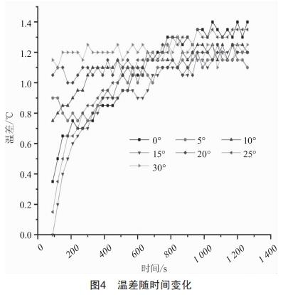 角度變化對平板微熱管性能的影響分析