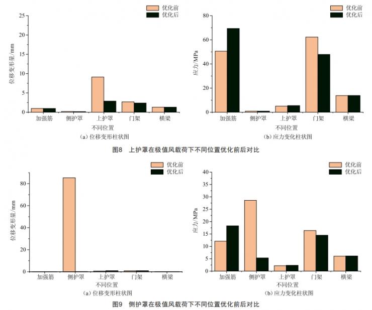 輸送機拱形封閉防護(hù)罩結(jié)構(gòu)設(shè)計及極值風(fēng)載下的強度分析