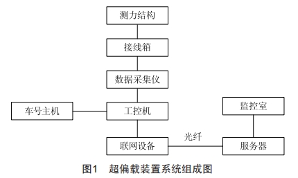 超偏載裝置典型故障的相關(guān)分析